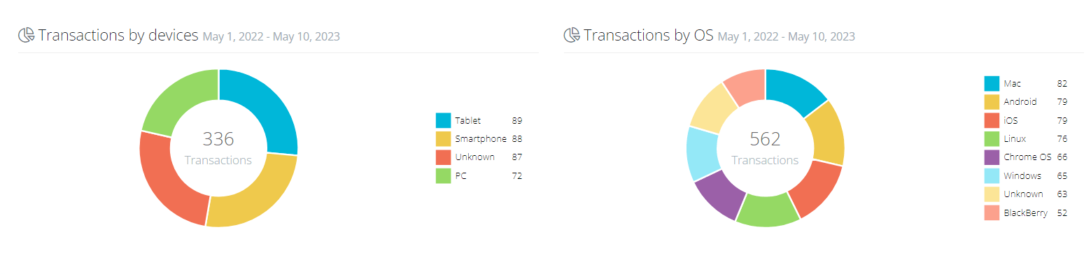 Transactions des annonceurs