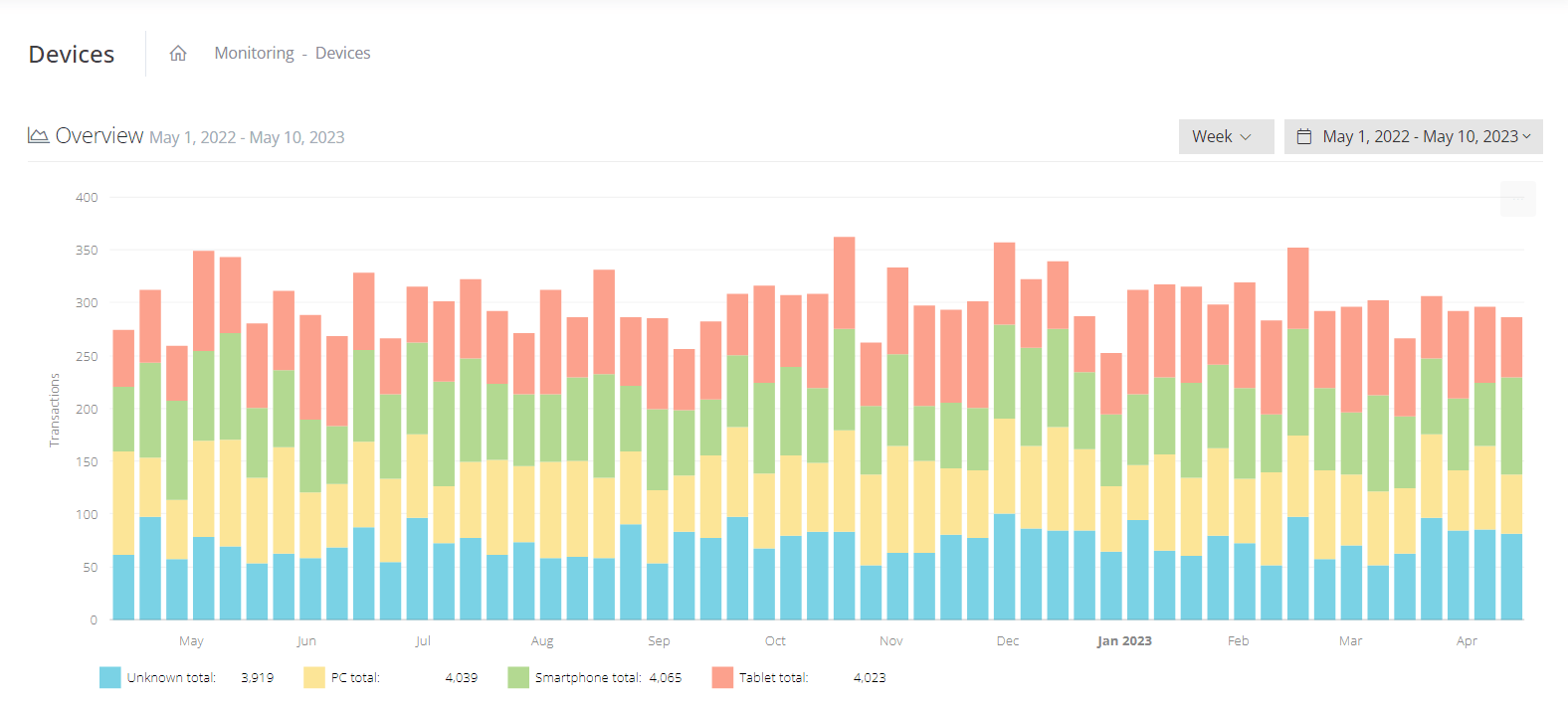 Devices Monitoring