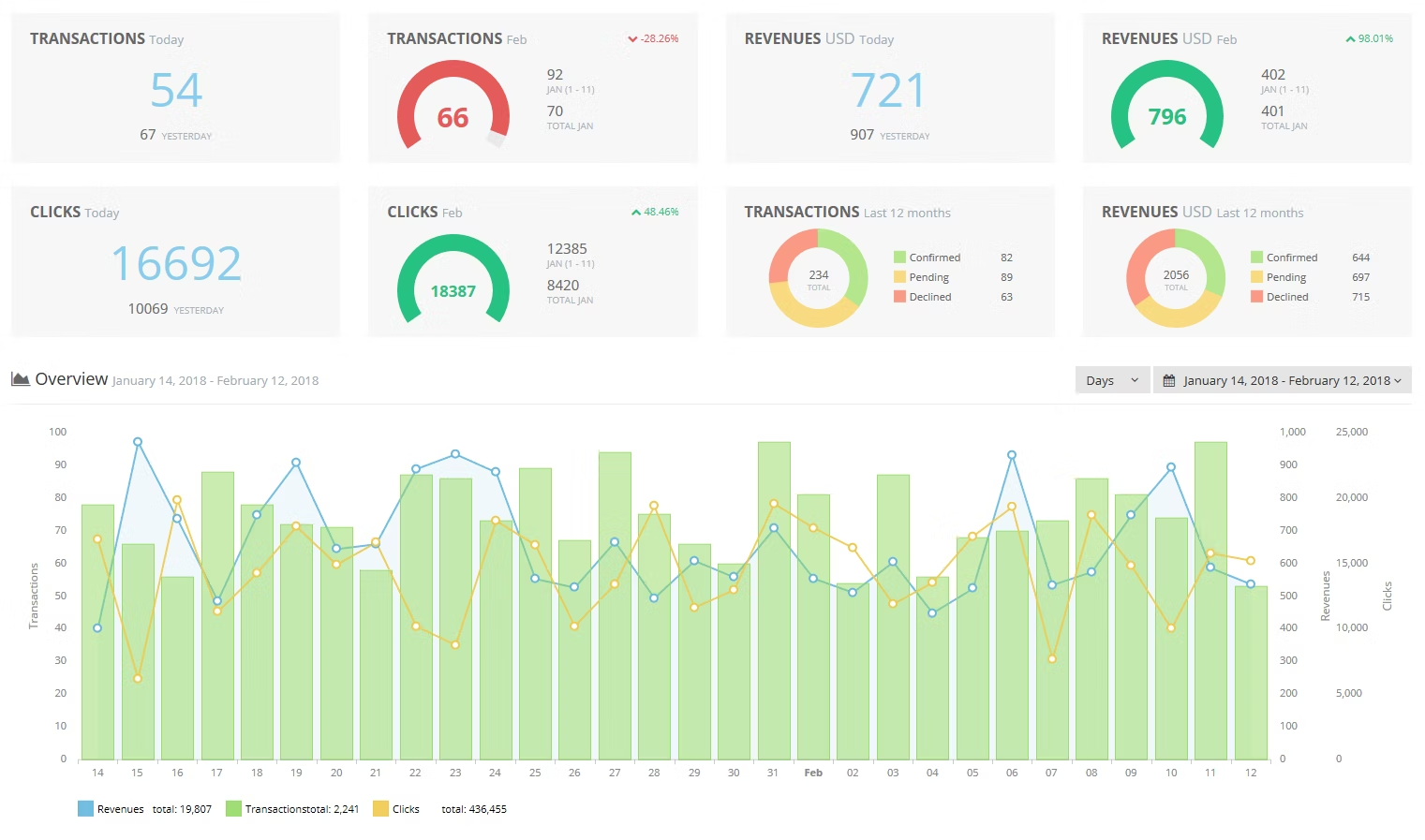 Affiliate statistics