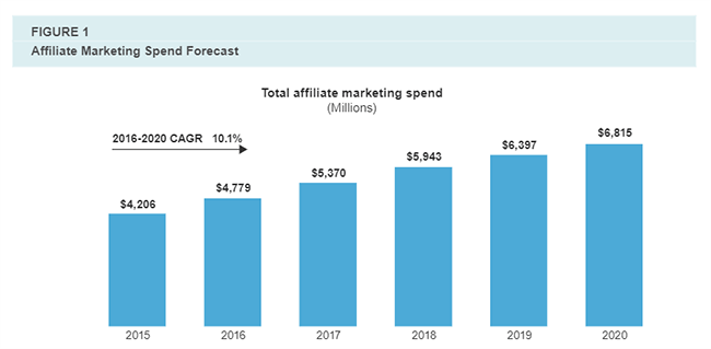 Affiliate marketing spend forecast