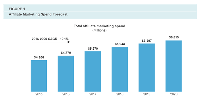 Prévisions des dépenses en marketing d'affiliation