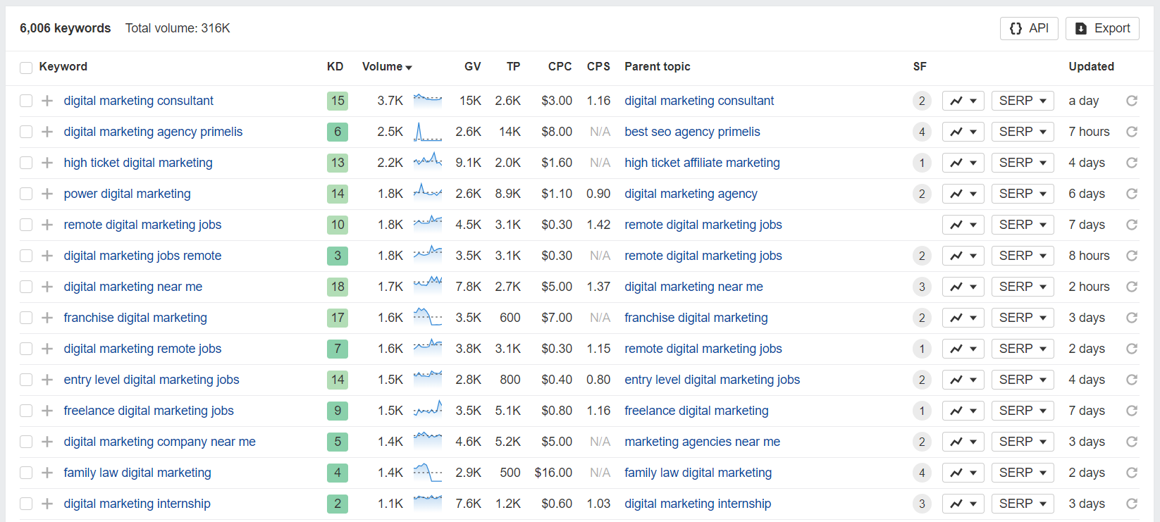 Analyser le volume de recherche