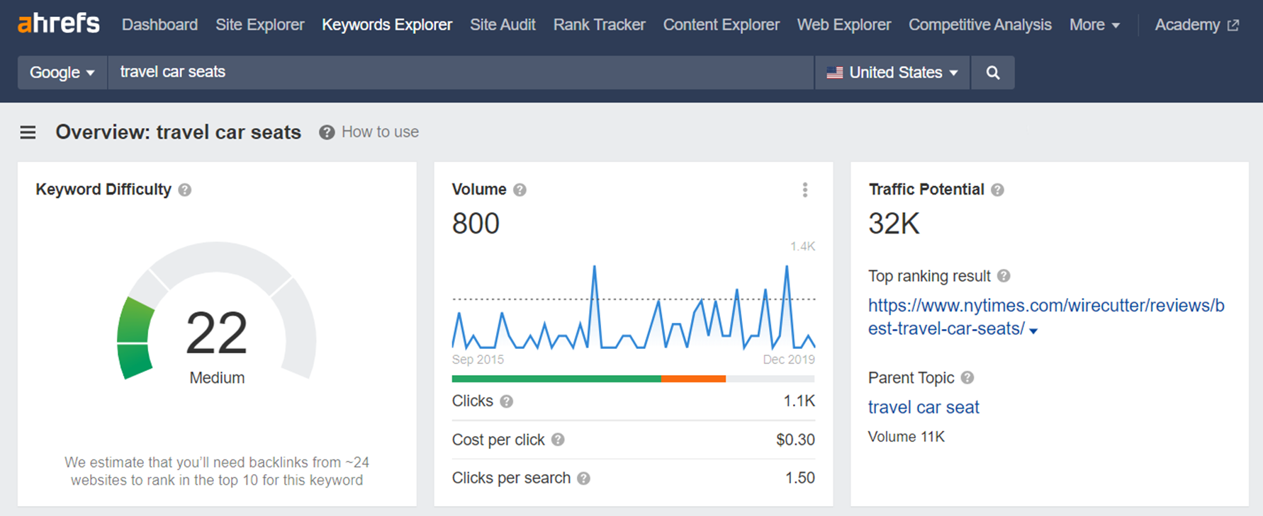 Keyword difficulty score