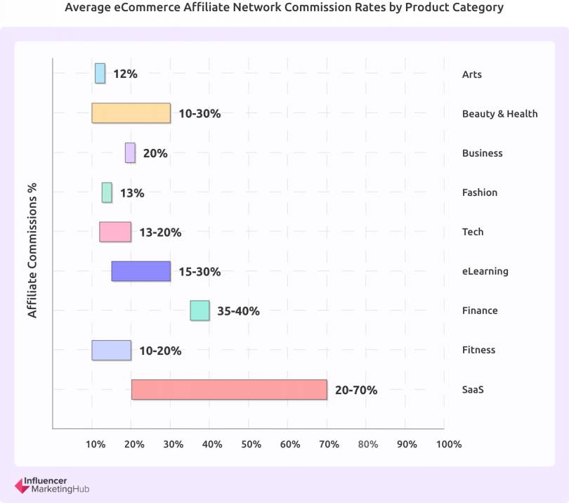 Affiliate commissions %