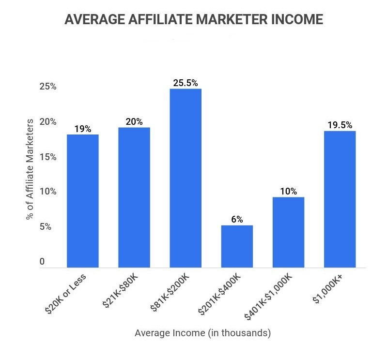 Revenus du marketing d'affiliation