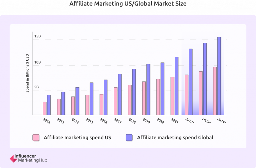 Affiliate Marketing Income