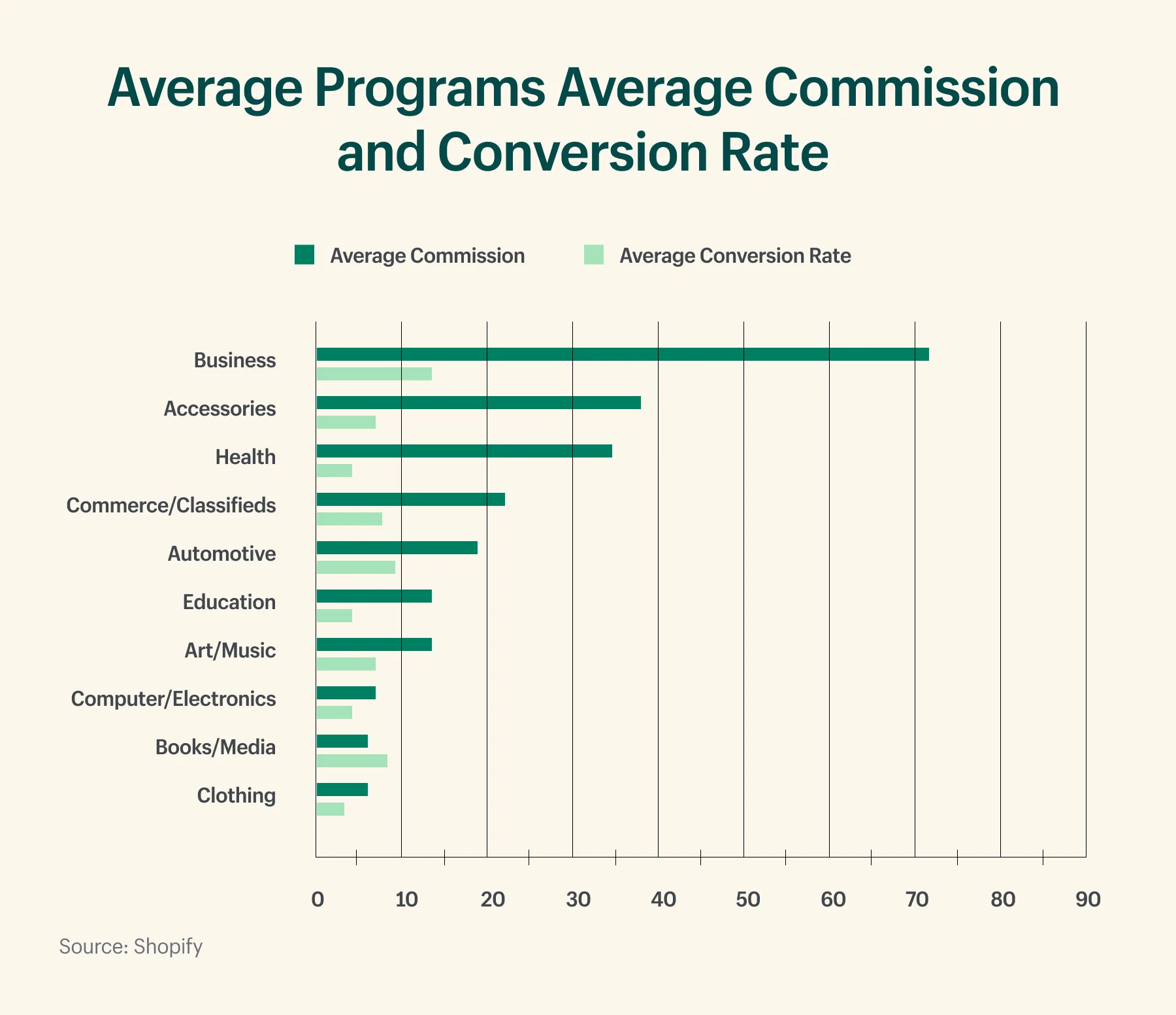 Average commission