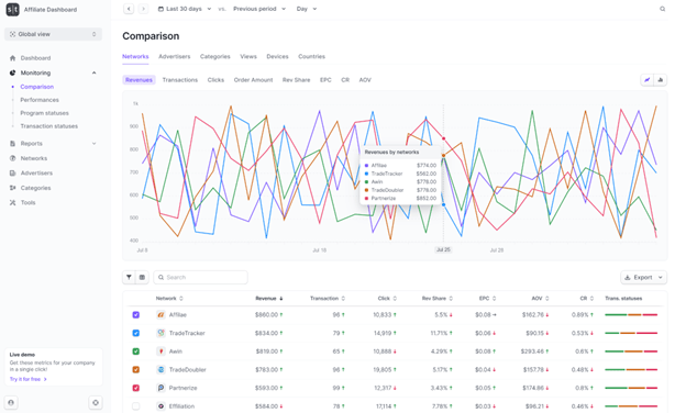 Affiliate network revenues