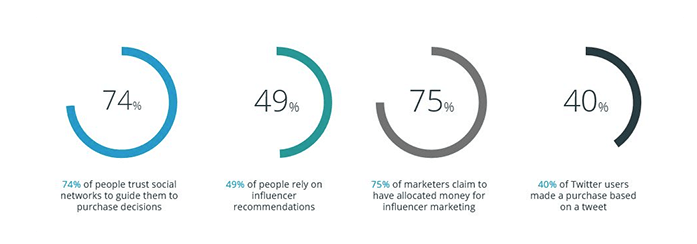 Statistiques sur le marketing d'affiliation