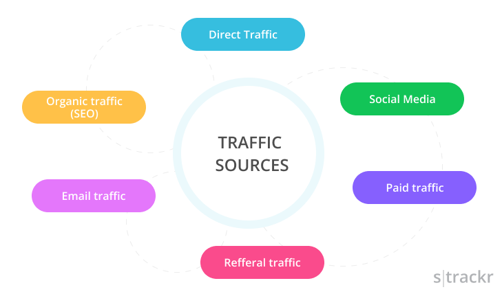 6 Sources de trafic